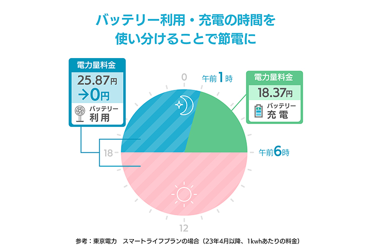 バッテリーの活用で節電に