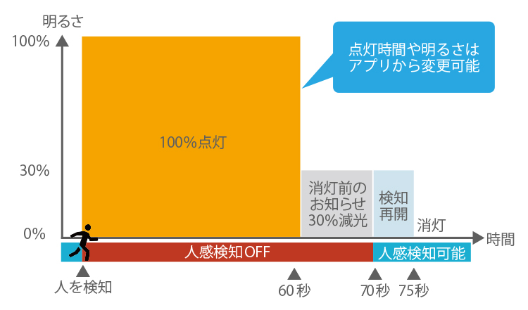 突然消えない 「消灯お知らせ機能」